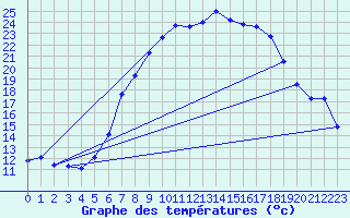 Courbe de tempratures pour Thun