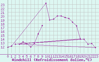 Courbe du refroidissement olien pour Treviso / Istrana