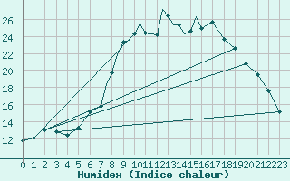 Courbe de l'humidex pour Cranwell