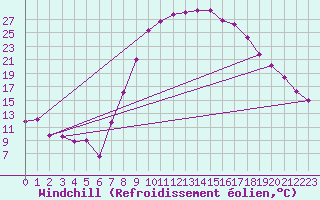 Courbe du refroidissement olien pour Saelices El Chico