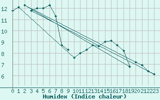 Courbe de l'humidex pour Sermange-Erzange (57)