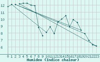 Courbe de l'humidex pour Ouessant (29)