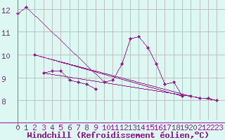 Courbe du refroidissement olien pour Gruissan (11)