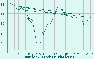 Courbe de l'humidex pour Avord (18)