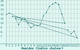 Courbe de l'humidex pour Aix-en-Provence (13)