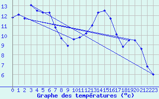 Courbe de tempratures pour Schauenburg-Elgershausen