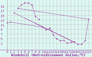 Courbe du refroidissement olien pour Snowtown