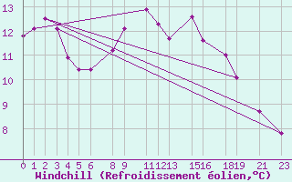 Courbe du refroidissement olien pour Portoroz / Secovlje