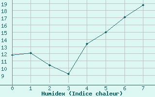 Courbe de l'humidex pour Gavle / Sandviken Air Force Base