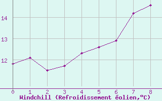 Courbe du refroidissement olien pour Byglandsfjord-Solbakken