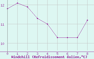 Courbe du refroidissement olien pour Saint-Germain-de-Lusignan (17)
