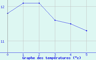 Courbe de tempratures pour Ger (64)