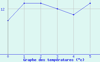 Courbe de tempratures pour Pfullendorf