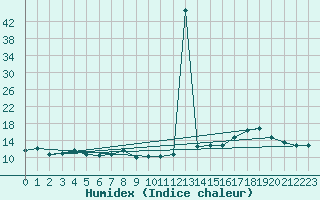 Courbe de l'humidex pour Desierto de Atacama