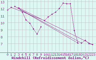 Courbe du refroidissement olien pour Istres (13)