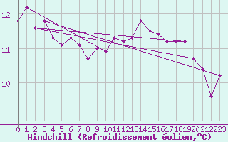 Courbe du refroidissement olien pour Kuggoren