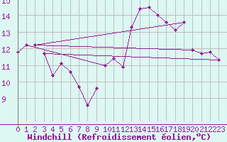 Courbe du refroidissement olien pour Grenoble/St-Etienne-St-Geoirs (38)