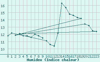 Courbe de l'humidex pour Malin Head