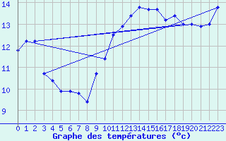 Courbe de tempratures pour Gruissan (11)