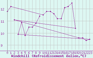 Courbe du refroidissement olien pour Solenzara - Base arienne (2B)