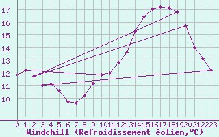 Courbe du refroidissement olien pour Roujan (34)