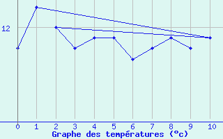 Courbe de tempratures pour pehy (80)