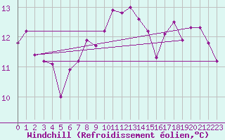 Courbe du refroidissement olien pour Leinefelde