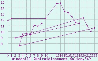 Courbe du refroidissement olien pour Machrihanish