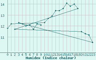 Courbe de l'humidex pour Lans-en-Vercors - Les Allires (38)