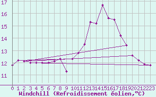Courbe du refroidissement olien pour Trelly (50)