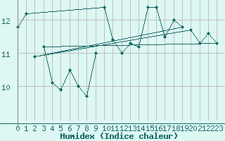 Courbe de l'humidex pour Cap Corse (2B)