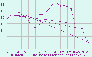 Courbe du refroidissement olien pour Saint-Igneuc (22)