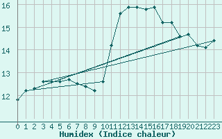 Courbe de l'humidex pour Ile du Levant (83)