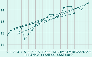 Courbe de l'humidex pour Mont-Aigoual (30)