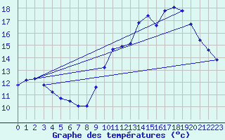 Courbe de tempratures pour Agde (34)