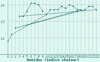 Courbe de l'humidex pour Guidel (56)