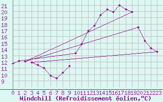 Courbe du refroidissement olien pour Bourges (18)