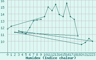 Courbe de l'humidex pour Aberdaron