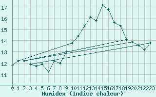 Courbe de l'humidex pour Capri