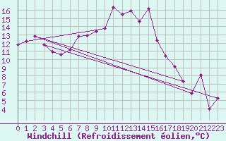 Courbe du refroidissement olien pour Chasseral (Sw)