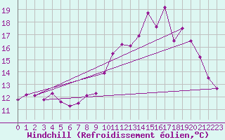 Courbe du refroidissement olien pour Bourges (18)