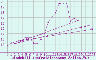 Courbe du refroidissement olien pour Baye (51)