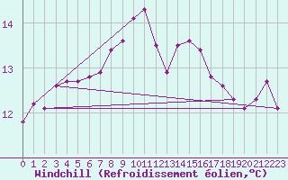 Courbe du refroidissement olien pour Malin Head