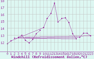 Courbe du refroidissement olien pour Schauenburg-Elgershausen