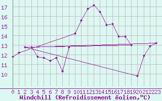 Courbe du refroidissement olien pour Porto-Vecchio (2A)