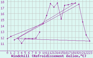 Courbe du refroidissement olien pour Montroy (17)