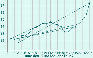 Courbe de l'humidex pour Holbaek