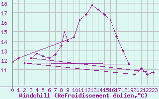 Courbe du refroidissement olien pour Boscombe Down