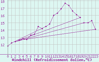 Courbe du refroidissement olien pour Nordkoster