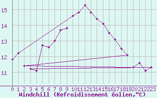 Courbe du refroidissement olien pour Stabio